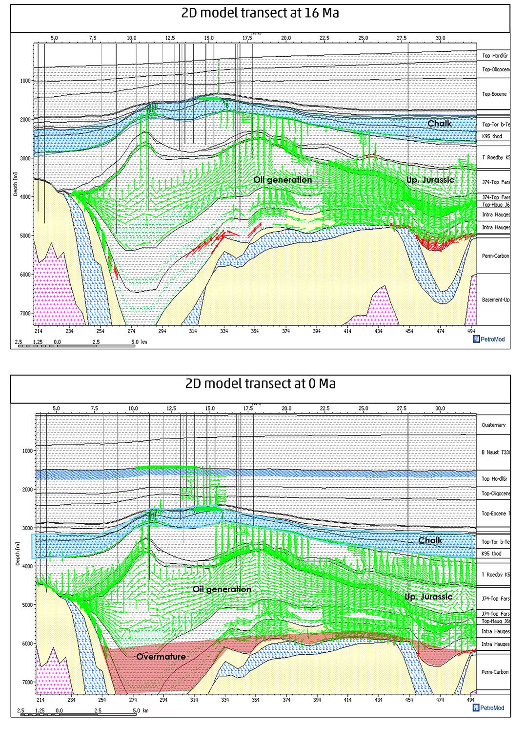 diagramm of migration into North Sea chalk field